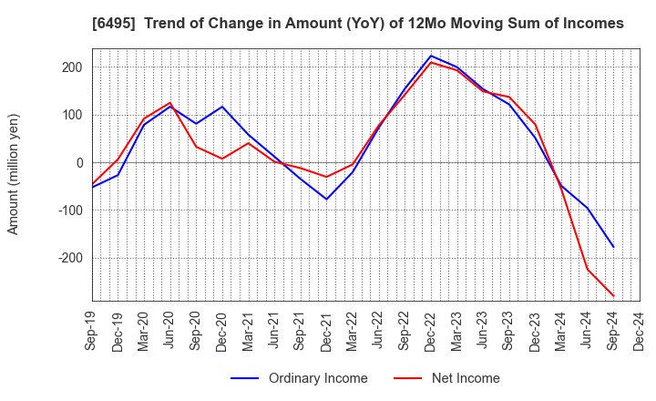 6495 MIYAIRI VALVE MFG.CO.,LTD.: Trend of Change in Amount (YoY) of 12Mo Moving Sum of Incomes