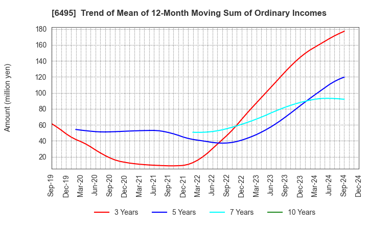 6495 MIYAIRI VALVE MFG.CO.,LTD.: Trend of Mean of 12-Month Moving Sum of Ordinary Incomes