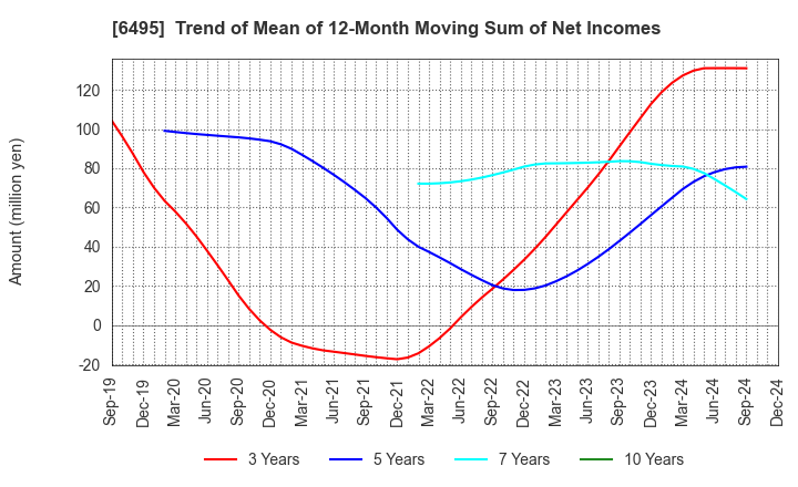 6495 MIYAIRI VALVE MFG.CO.,LTD.: Trend of Mean of 12-Month Moving Sum of Net Incomes