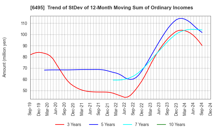 6495 MIYAIRI VALVE MFG.CO.,LTD.: Trend of StDev of 12-Month Moving Sum of Ordinary Incomes