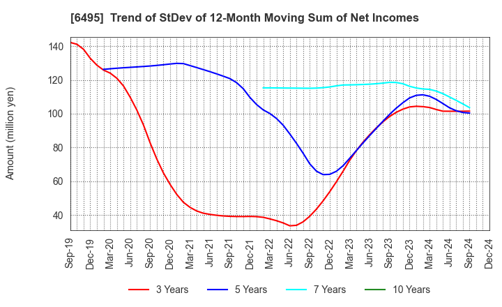 6495 MIYAIRI VALVE MFG.CO.,LTD.: Trend of StDev of 12-Month Moving Sum of Net Incomes