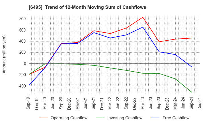 6495 MIYAIRI VALVE MFG.CO.,LTD.: Trend of 12-Month Moving Sum of Cashflows