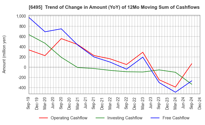 6495 MIYAIRI VALVE MFG.CO.,LTD.: Trend of Change in Amount (YoY) of 12Mo Moving Sum of Cashflows