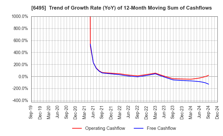 6495 MIYAIRI VALVE MFG.CO.,LTD.: Trend of Growth Rate (YoY) of 12-Month Moving Sum of Cashflows