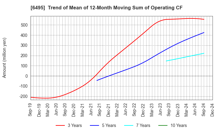 6495 MIYAIRI VALVE MFG.CO.,LTD.: Trend of Mean of 12-Month Moving Sum of Operating CF