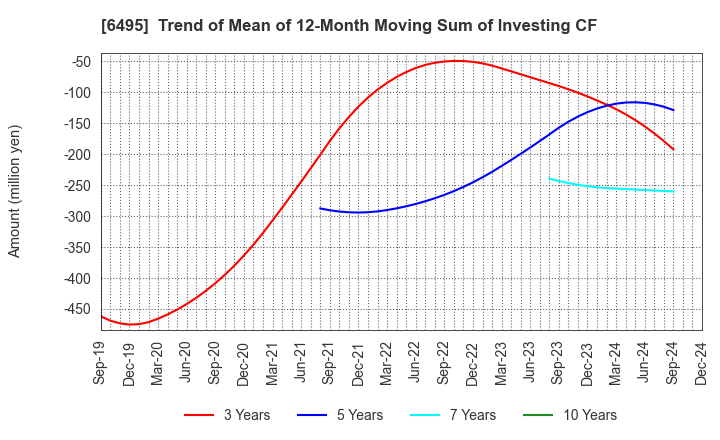 6495 MIYAIRI VALVE MFG.CO.,LTD.: Trend of Mean of 12-Month Moving Sum of Investing CF