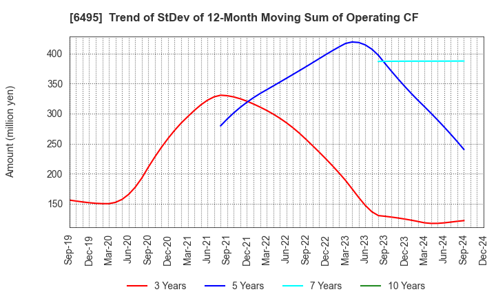 6495 MIYAIRI VALVE MFG.CO.,LTD.: Trend of StDev of 12-Month Moving Sum of Operating CF