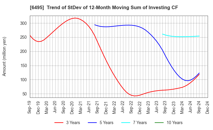 6495 MIYAIRI VALVE MFG.CO.,LTD.: Trend of StDev of 12-Month Moving Sum of Investing CF