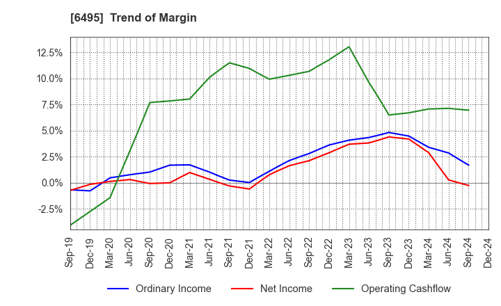 6495 MIYAIRI VALVE MFG.CO.,LTD.: Trend of Margin