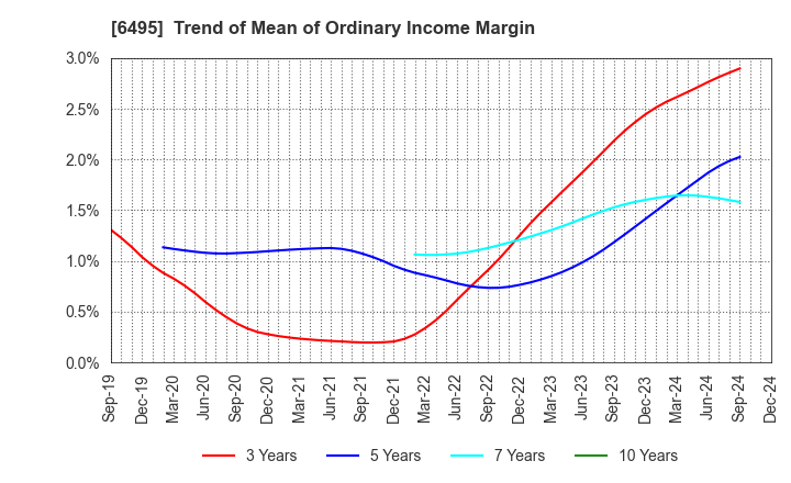 6495 MIYAIRI VALVE MFG.CO.,LTD.: Trend of Mean of Ordinary Income Margin