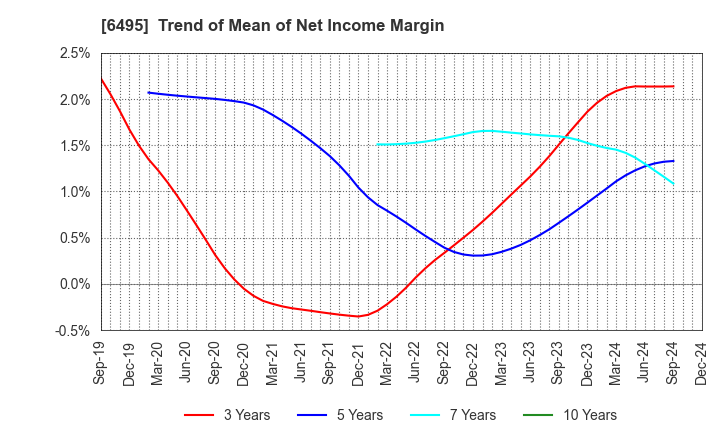 6495 MIYAIRI VALVE MFG.CO.,LTD.: Trend of Mean of Net Income Margin