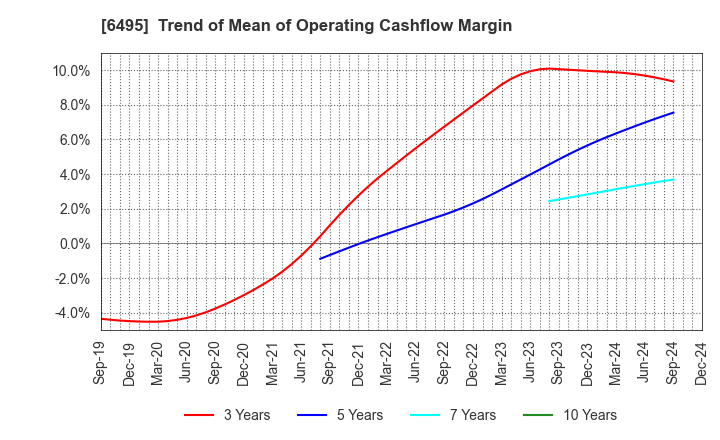 6495 MIYAIRI VALVE MFG.CO.,LTD.: Trend of Mean of Operating Cashflow Margin