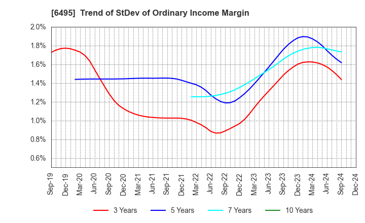 6495 MIYAIRI VALVE MFG.CO.,LTD.: Trend of StDev of Ordinary Income Margin