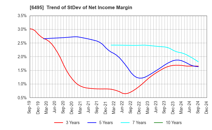 6495 MIYAIRI VALVE MFG.CO.,LTD.: Trend of StDev of Net Income Margin