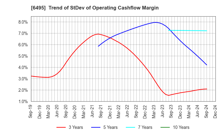 6495 MIYAIRI VALVE MFG.CO.,LTD.: Trend of StDev of Operating Cashflow Margin