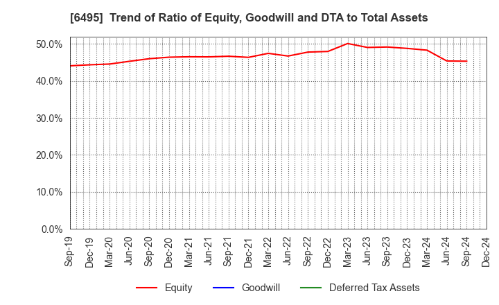 6495 MIYAIRI VALVE MFG.CO.,LTD.: Trend of Ratio of Equity, Goodwill and DTA to Total Assets