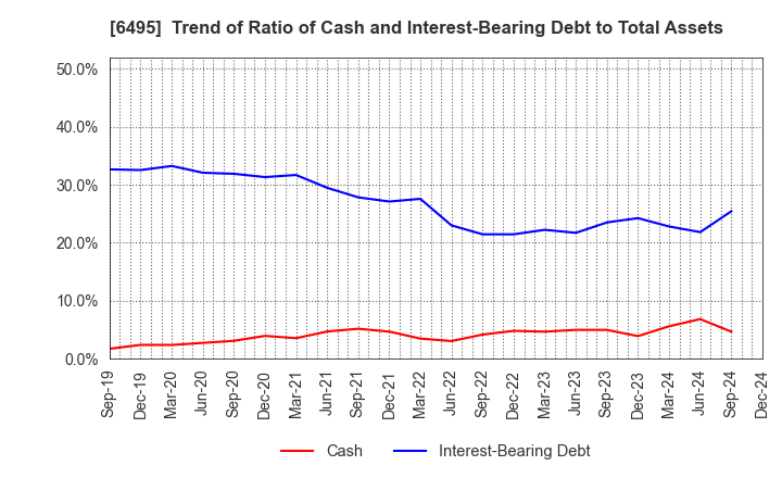 6495 MIYAIRI VALVE MFG.CO.,LTD.: Trend of Ratio of Cash and Interest-Bearing Debt to Total Assets