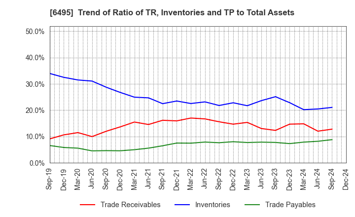 6495 MIYAIRI VALVE MFG.CO.,LTD.: Trend of Ratio of TR, Inventories and TP to Total Assets