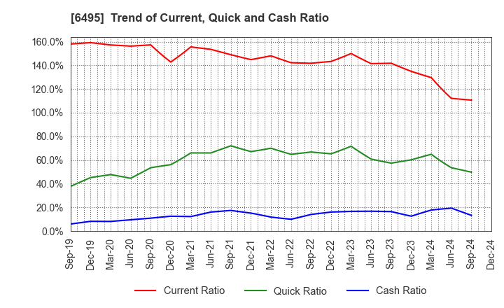 6495 MIYAIRI VALVE MFG.CO.,LTD.: Trend of Current, Quick and Cash Ratio