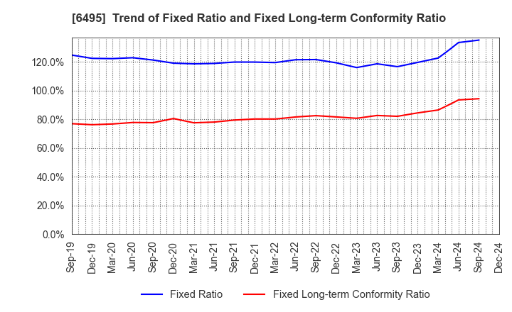 6495 MIYAIRI VALVE MFG.CO.,LTD.: Trend of Fixed Ratio and Fixed Long-term Conformity Ratio