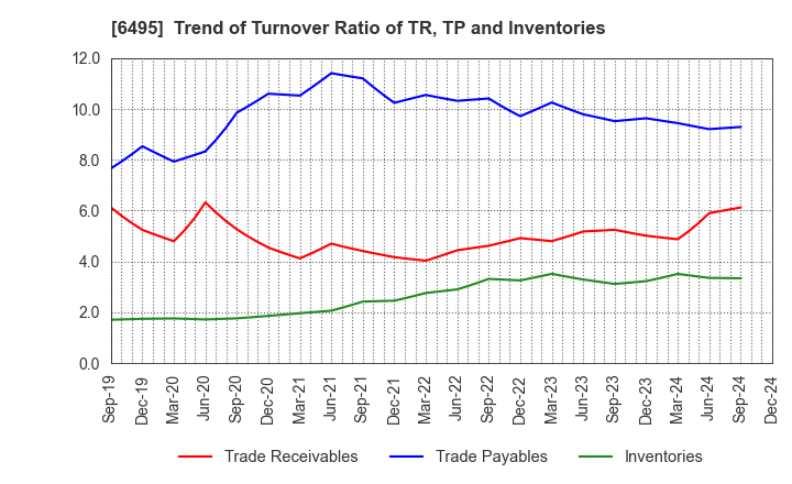 6495 MIYAIRI VALVE MFG.CO.,LTD.: Trend of Turnover Ratio of TR, TP and Inventories