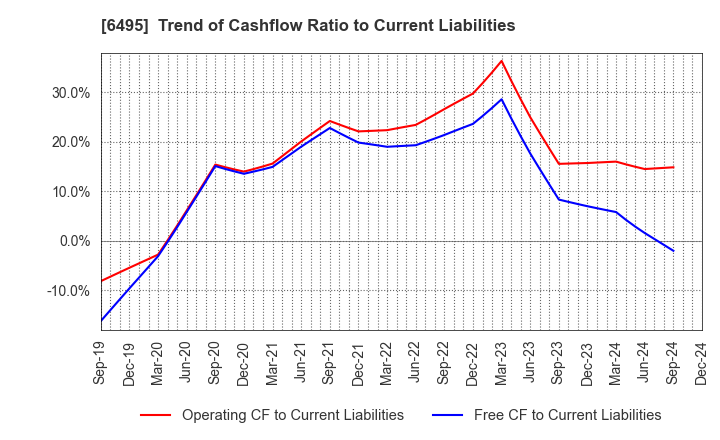 6495 MIYAIRI VALVE MFG.CO.,LTD.: Trend of Cashflow Ratio to Current Liabilities