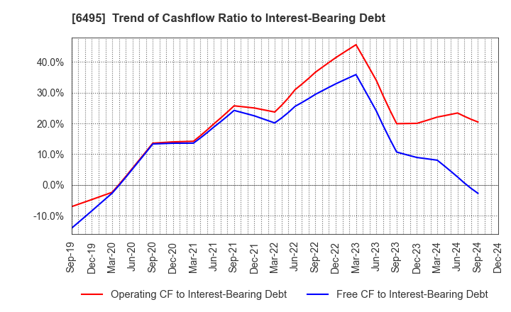 6495 MIYAIRI VALVE MFG.CO.,LTD.: Trend of Cashflow Ratio to Interest-Bearing Debt