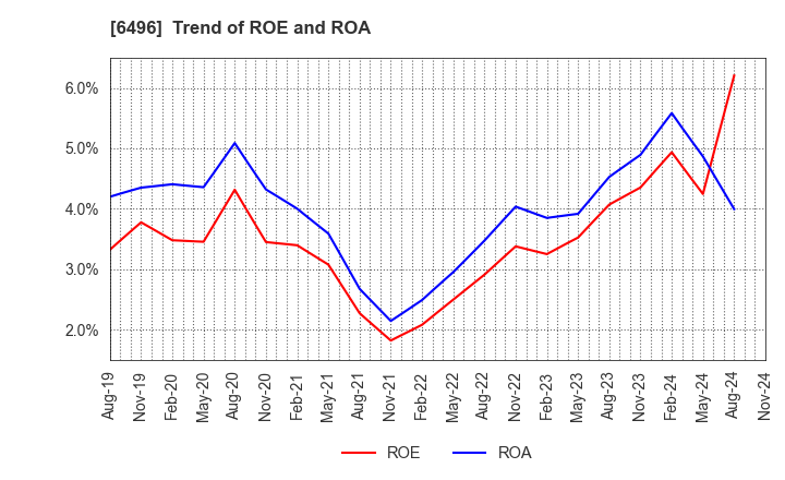 6496 NAKAKITA SEISAKUSHO CO.,LTD.: Trend of ROE and ROA