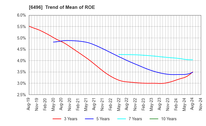 6496 NAKAKITA SEISAKUSHO CO.,LTD.: Trend of Mean of ROE