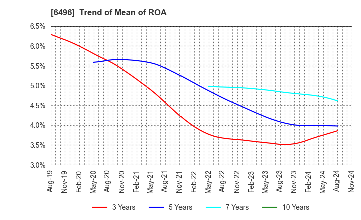 6496 NAKAKITA SEISAKUSHO CO.,LTD.: Trend of Mean of ROA