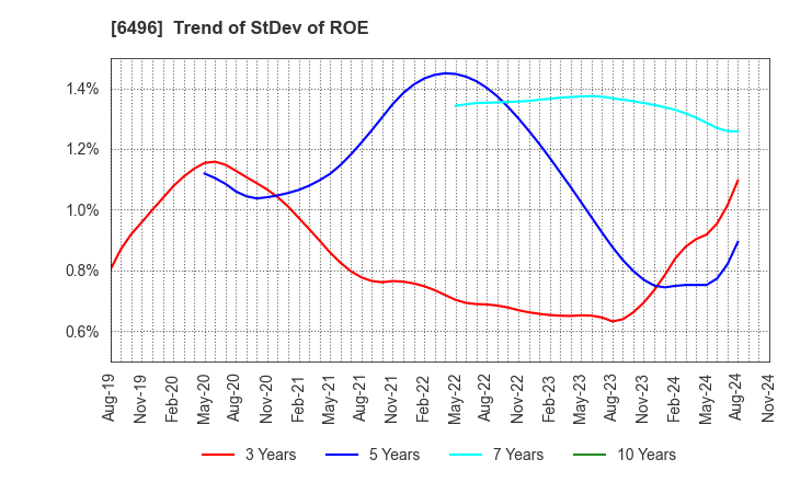 6496 NAKAKITA SEISAKUSHO CO.,LTD.: Trend of StDev of ROE