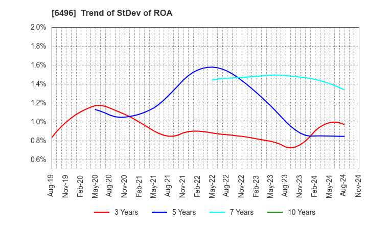 6496 NAKAKITA SEISAKUSHO CO.,LTD.: Trend of StDev of ROA