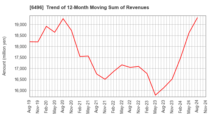 6496 NAKAKITA SEISAKUSHO CO.,LTD.: Trend of 12-Month Moving Sum of Revenues