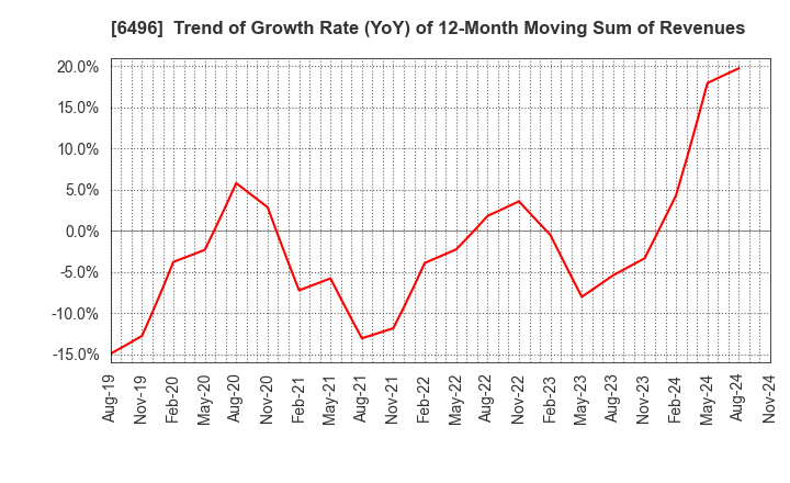 6496 NAKAKITA SEISAKUSHO CO.,LTD.: Trend of Growth Rate (YoY) of 12-Month Moving Sum of Revenues