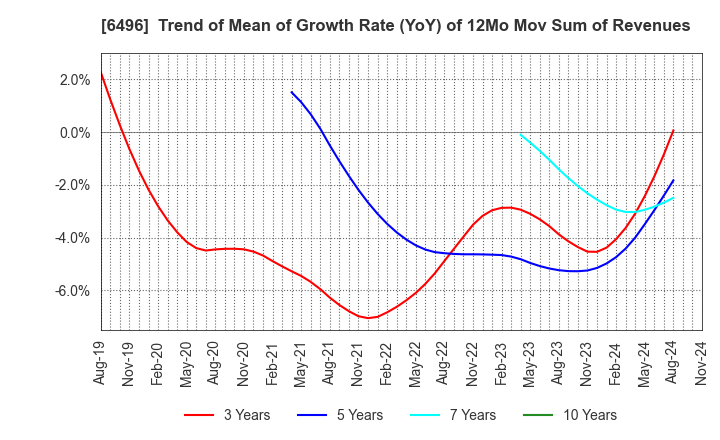 6496 NAKAKITA SEISAKUSHO CO.,LTD.: Trend of Mean of Growth Rate (YoY) of 12Mo Mov Sum of Revenues