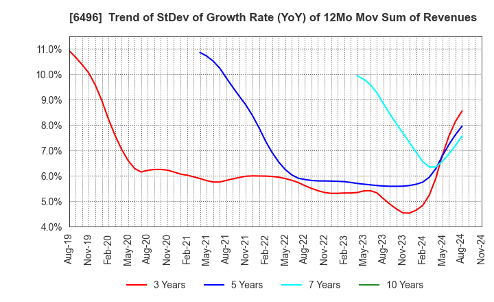 6496 NAKAKITA SEISAKUSHO CO.,LTD.: Trend of StDev of Growth Rate (YoY) of 12Mo Mov Sum of Revenues