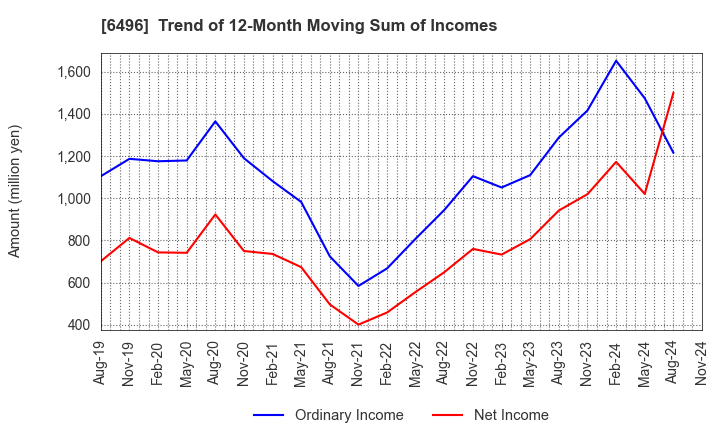 6496 NAKAKITA SEISAKUSHO CO.,LTD.: Trend of 12-Month Moving Sum of Incomes