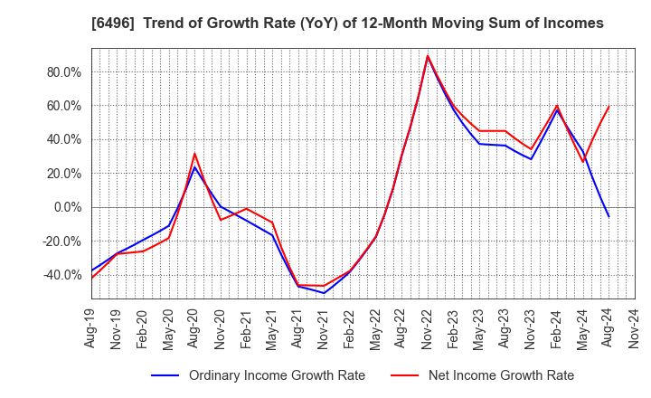 6496 NAKAKITA SEISAKUSHO CO.,LTD.: Trend of Growth Rate (YoY) of 12-Month Moving Sum of Incomes