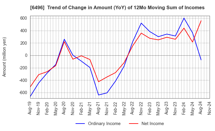 6496 NAKAKITA SEISAKUSHO CO.,LTD.: Trend of Change in Amount (YoY) of 12Mo Moving Sum of Incomes