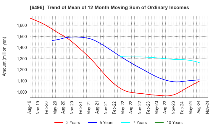 6496 NAKAKITA SEISAKUSHO CO.,LTD.: Trend of Mean of 12-Month Moving Sum of Ordinary Incomes