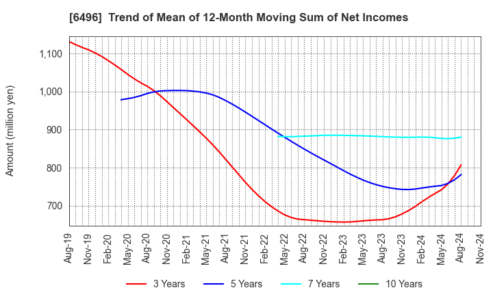 6496 NAKAKITA SEISAKUSHO CO.,LTD.: Trend of Mean of 12-Month Moving Sum of Net Incomes