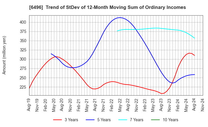 6496 NAKAKITA SEISAKUSHO CO.,LTD.: Trend of StDev of 12-Month Moving Sum of Ordinary Incomes