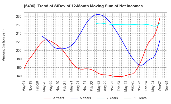 6496 NAKAKITA SEISAKUSHO CO.,LTD.: Trend of StDev of 12-Month Moving Sum of Net Incomes