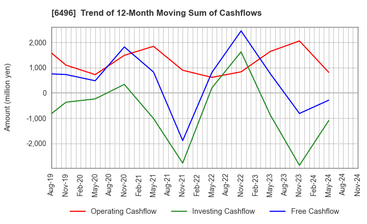 6496 NAKAKITA SEISAKUSHO CO.,LTD.: Trend of 12-Month Moving Sum of Cashflows