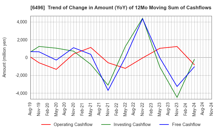 6496 NAKAKITA SEISAKUSHO CO.,LTD.: Trend of Change in Amount (YoY) of 12Mo Moving Sum of Cashflows