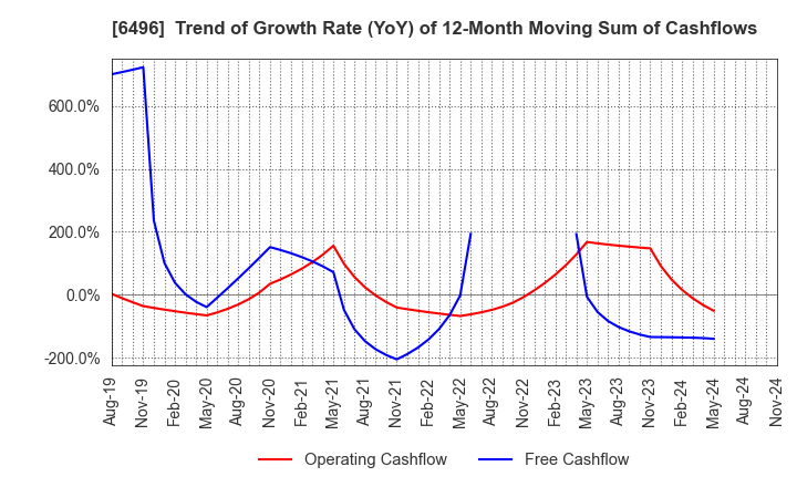 6496 NAKAKITA SEISAKUSHO CO.,LTD.: Trend of Growth Rate (YoY) of 12-Month Moving Sum of Cashflows