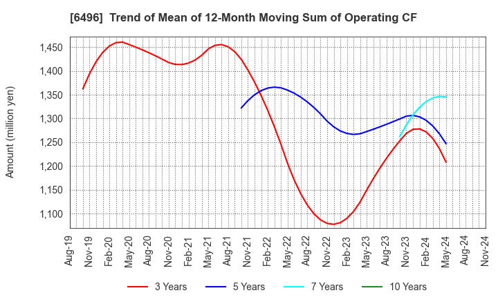 6496 NAKAKITA SEISAKUSHO CO.,LTD.: Trend of Mean of 12-Month Moving Sum of Operating CF