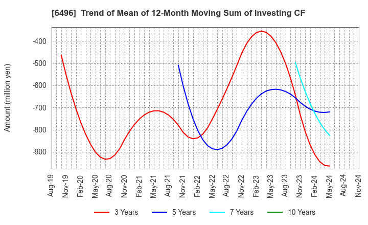 6496 NAKAKITA SEISAKUSHO CO.,LTD.: Trend of Mean of 12-Month Moving Sum of Investing CF