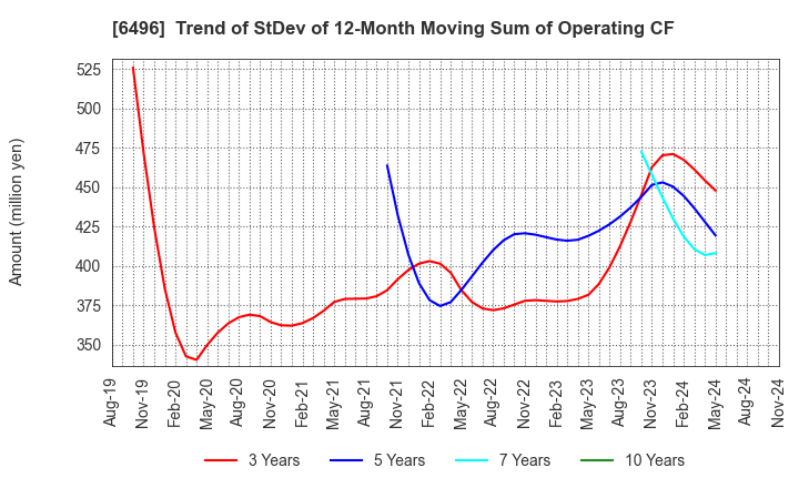 6496 NAKAKITA SEISAKUSHO CO.,LTD.: Trend of StDev of 12-Month Moving Sum of Operating CF