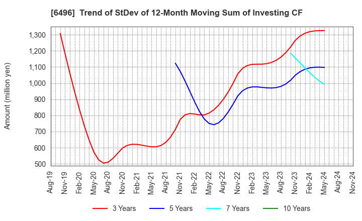 6496 NAKAKITA SEISAKUSHO CO.,LTD.: Trend of StDev of 12-Month Moving Sum of Investing CF